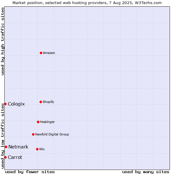 Market position of Netmark vs. Carrot vs. Cologix