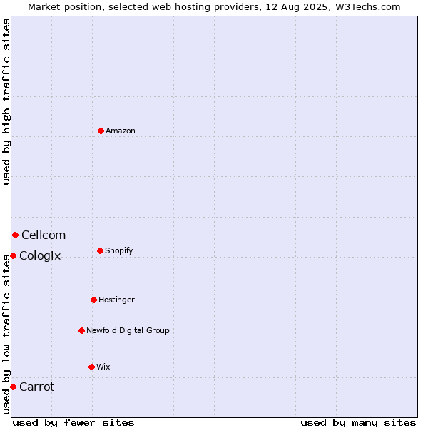 Market position of Cellcom vs. Carrot vs. Cologix