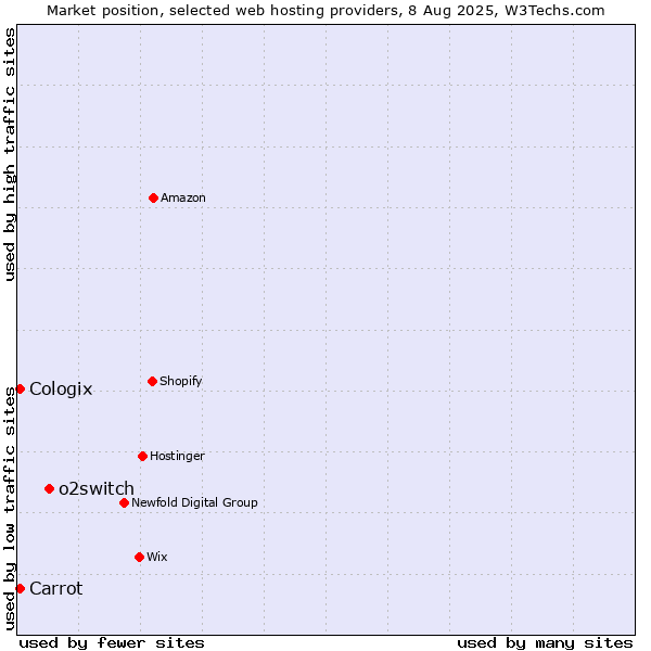 Market position of o2switch vs. Carrot vs. Cologix
