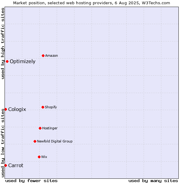 Market position of Optimizely vs. Carrot vs. Cologix