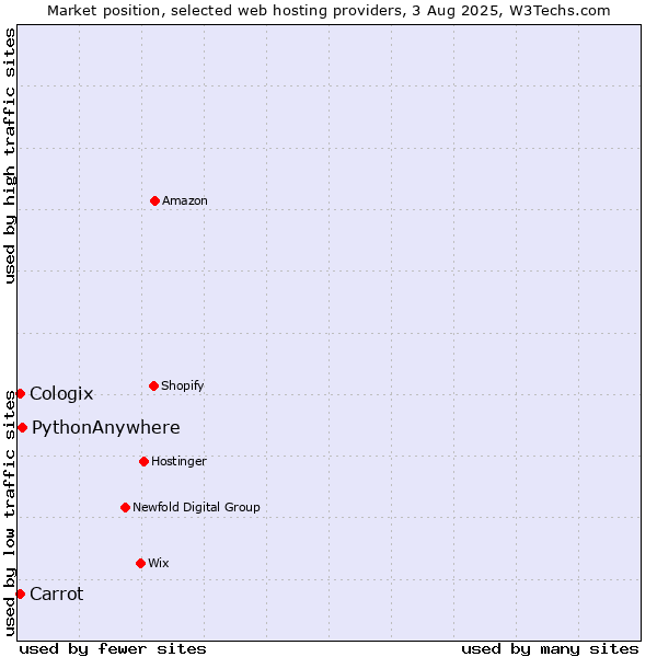 Market position of PythonAnywhere vs. Carrot vs. Cologix