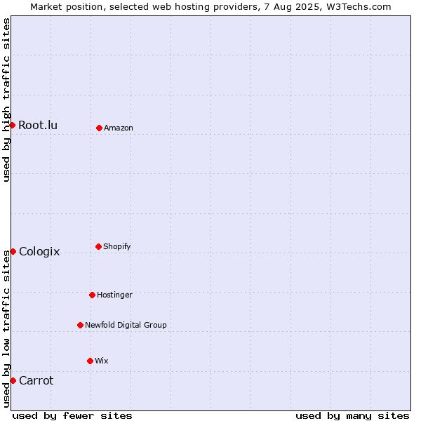 Market position of Carrot vs. Cologix vs. Root.lu