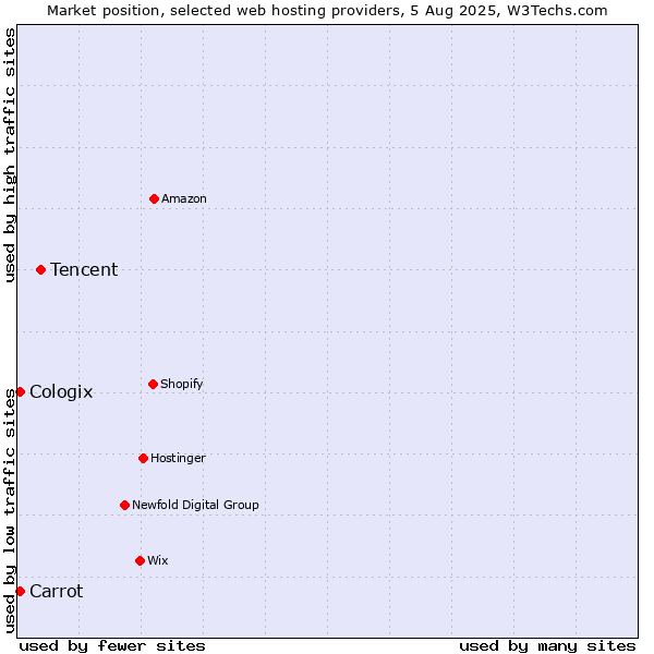 Market position of Tencent vs. Carrot vs. Cologix