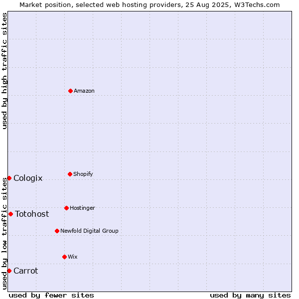 Market position of Totohost vs. Carrot vs. Cologix