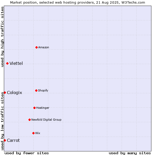 Market position of Viettel vs. Carrot vs. Cologix