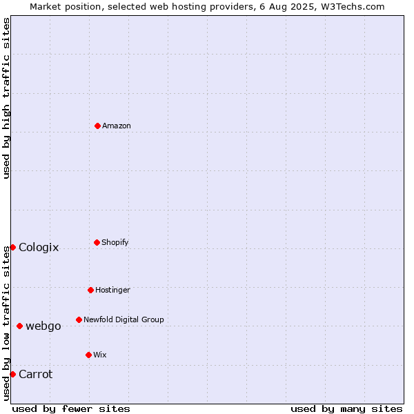 Market position of webgo vs. Carrot vs. Cologix