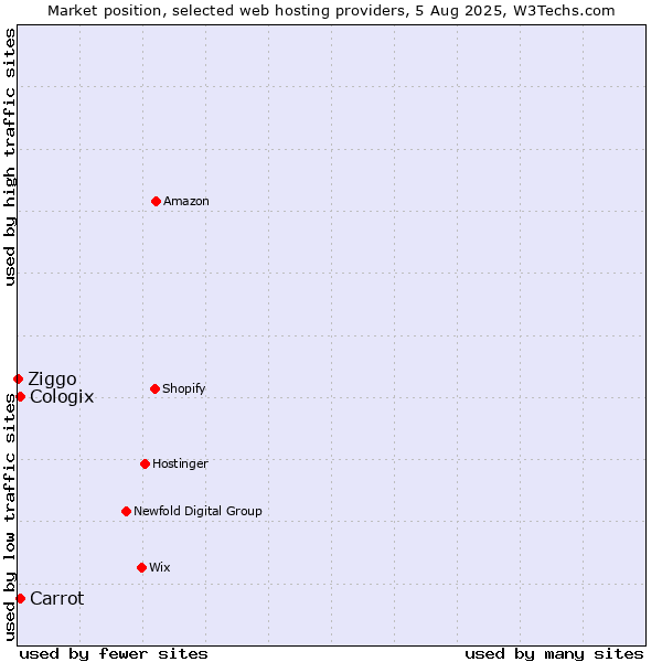 Market position of Carrot vs. Cologix vs. Ziggo
