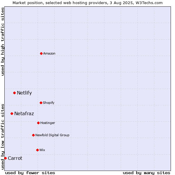 Market position of Netlify vs. Netafraz vs. Carrot