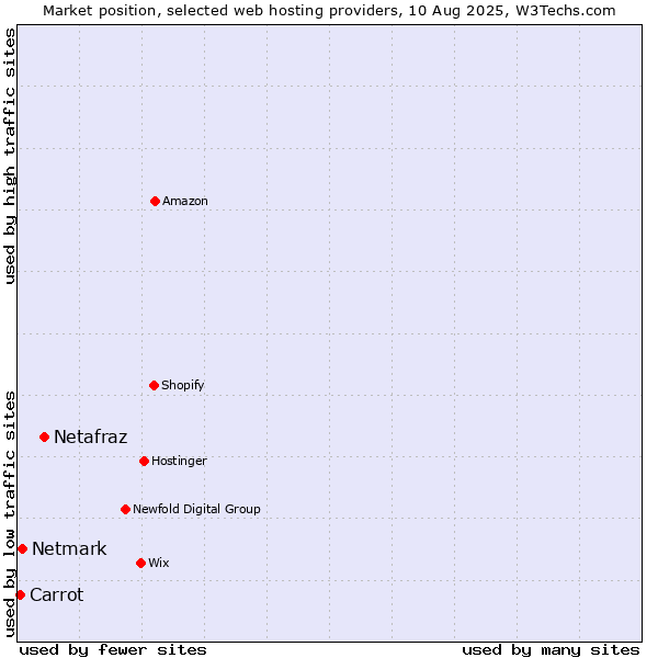 Market position of Netafraz vs. Netmark vs. Carrot