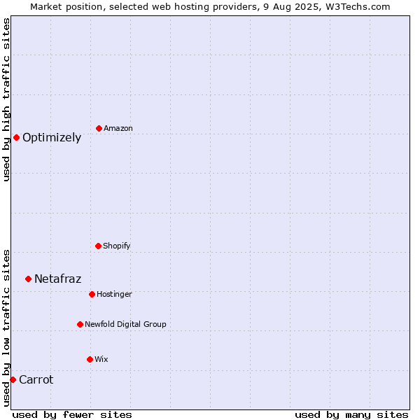 Market position of Netafraz vs. Optimizely vs. Carrot