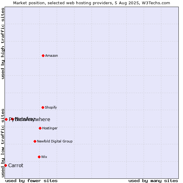 Market position of Netafraz vs. PythonAnywhere vs. Carrot