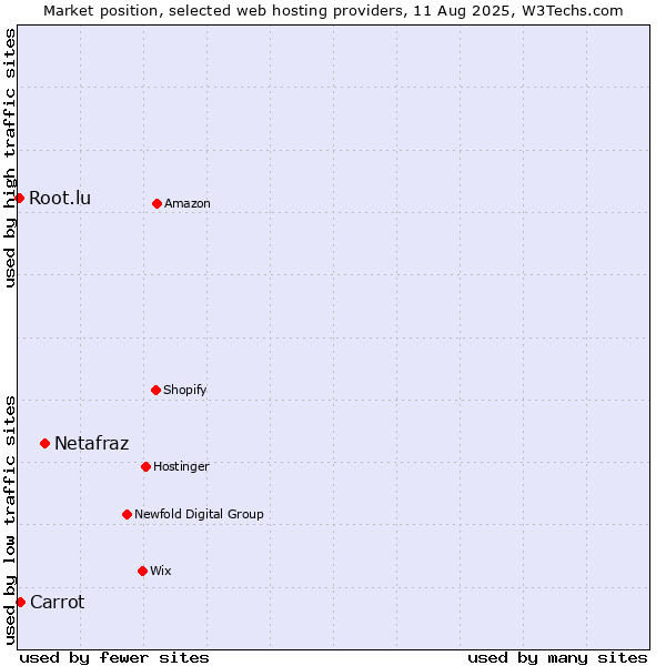 Market position of Netafraz vs. Carrot vs. Root.lu