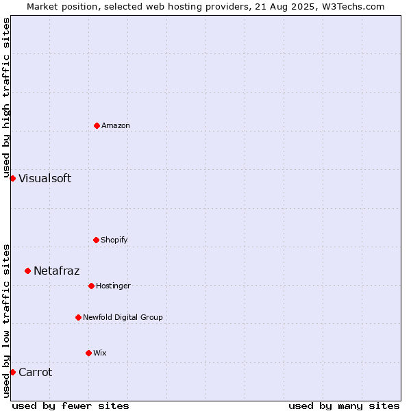 Market position of Netafraz vs. Carrot vs. Visualsoft