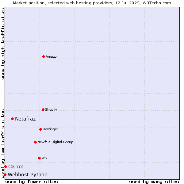 Market position of Netafraz vs. Carrot vs. Webhost Python