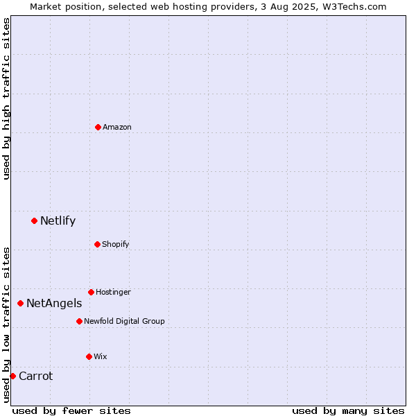 Market position of Netlify vs. NetAngels vs. Carrot