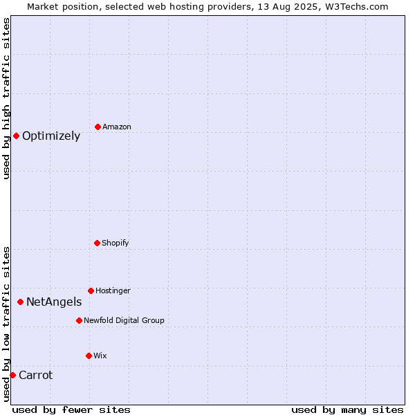 Market position of NetAngels vs. Optimizely vs. Carrot