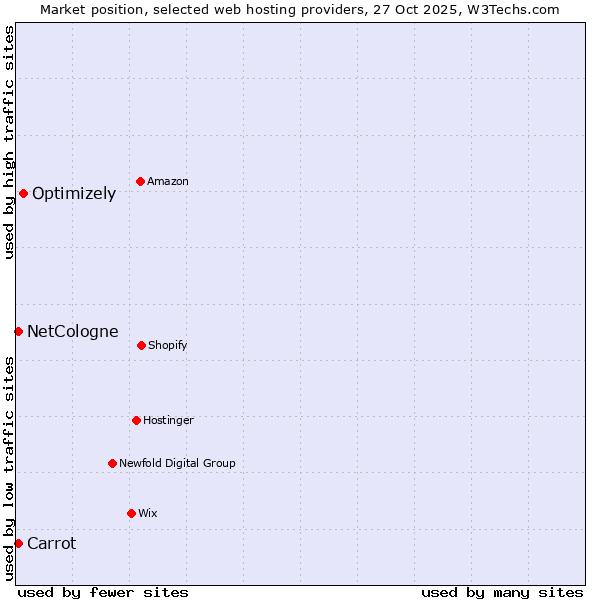 Market position of Optimizely vs. NetCologne vs. Carrot