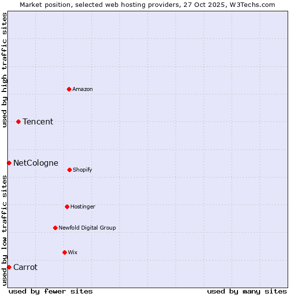 Market position of Tencent vs. NetCologne vs. Carrot