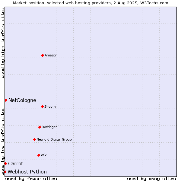Market position of NetCologne vs. Carrot vs. Webhost Python