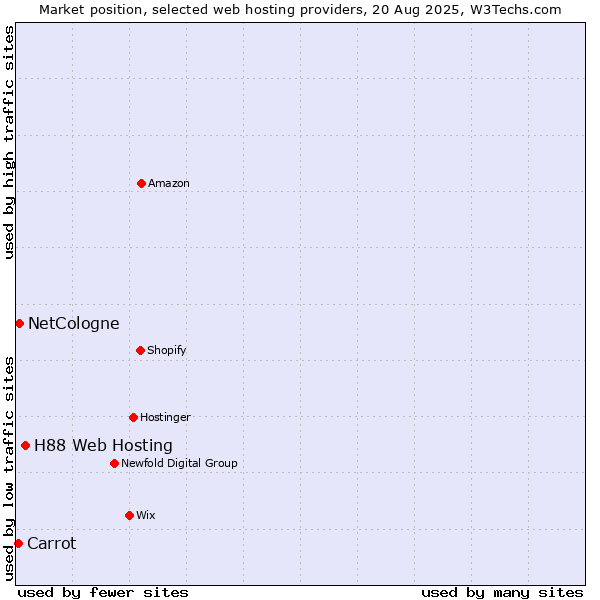 Market position of H88 Web Hosting vs. NetCologne vs. Carrot