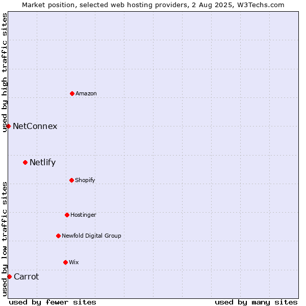 Market position of Netlify vs. Carrot vs. NetConnex