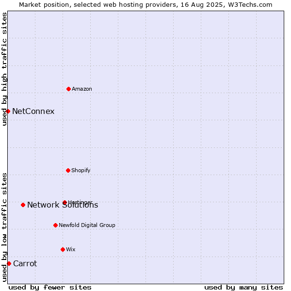 Market position of Network Solutions vs. Carrot vs. NetConnex