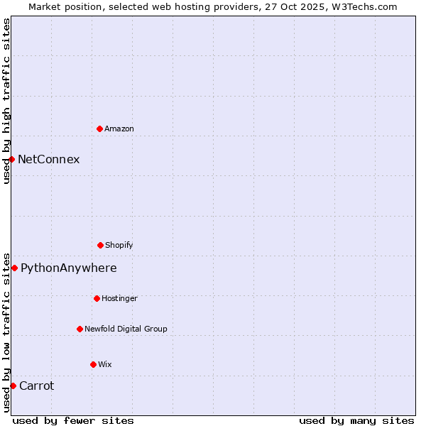Market position of PythonAnywhere vs. Carrot vs. NetConnex