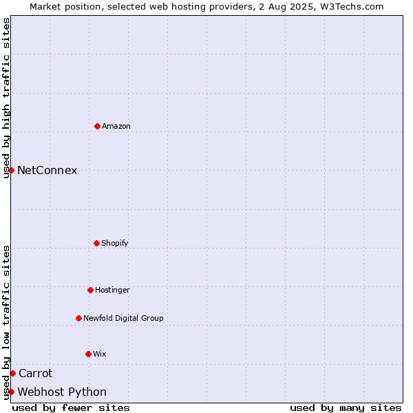 Market position of Carrot vs. NetConnex vs. Webhost Python
