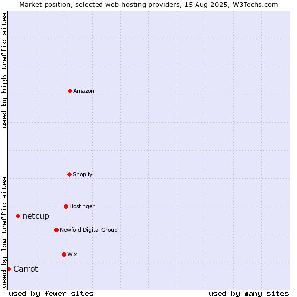 Market position of netcup vs. Carrot