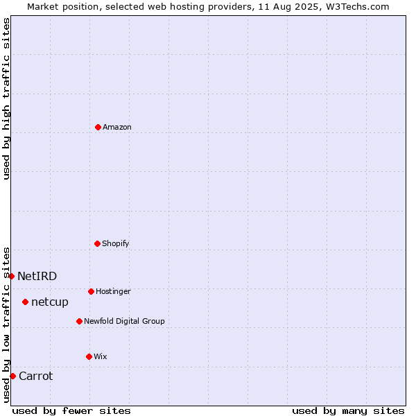 Market position of netcup vs. Carrot vs. NetIRD