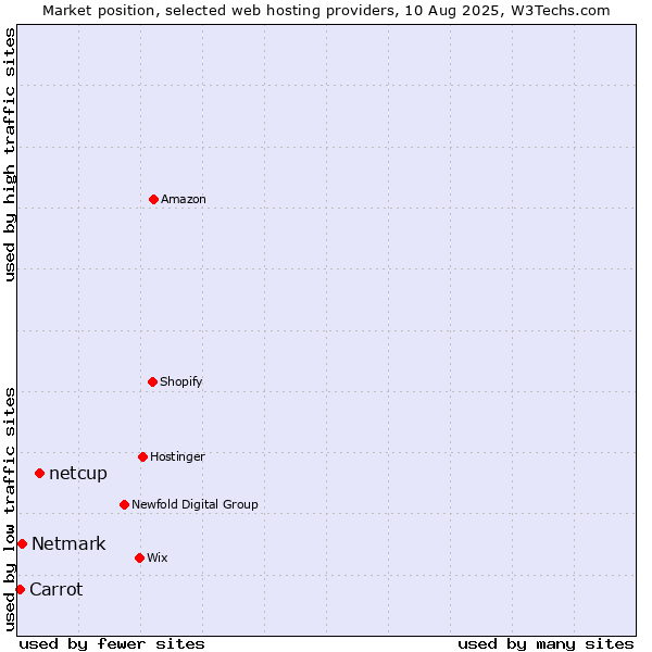 Market position of netcup vs. Netmark vs. Carrot