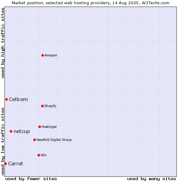 Market position of netcup vs. Cellcom vs. Carrot