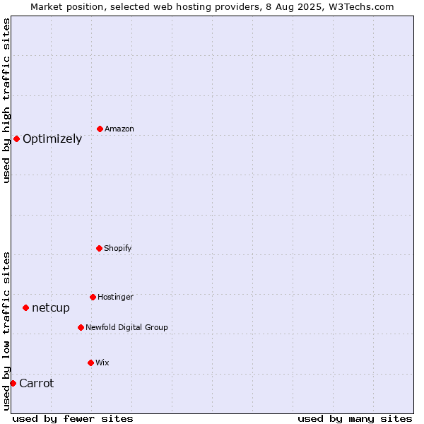 Market position of netcup vs. Optimizely vs. Carrot