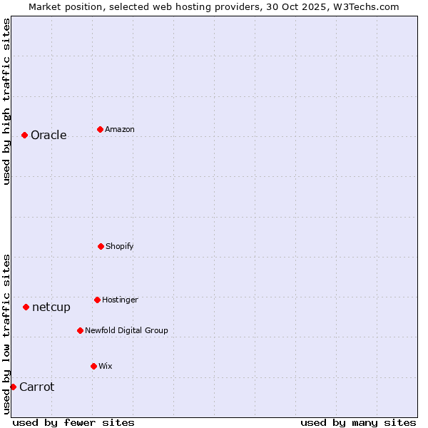 Market position of netcup vs. Oracle vs. Carrot