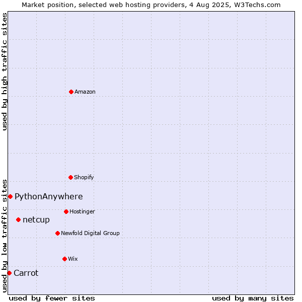 Market position of netcup vs. PythonAnywhere vs. Carrot
