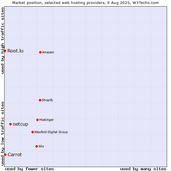 Market position of netcup vs. Carrot vs. Root.lu