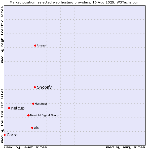 Market position of Shopify vs. netcup vs. Carrot