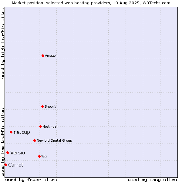 Market position of netcup vs. Versio vs. Carrot