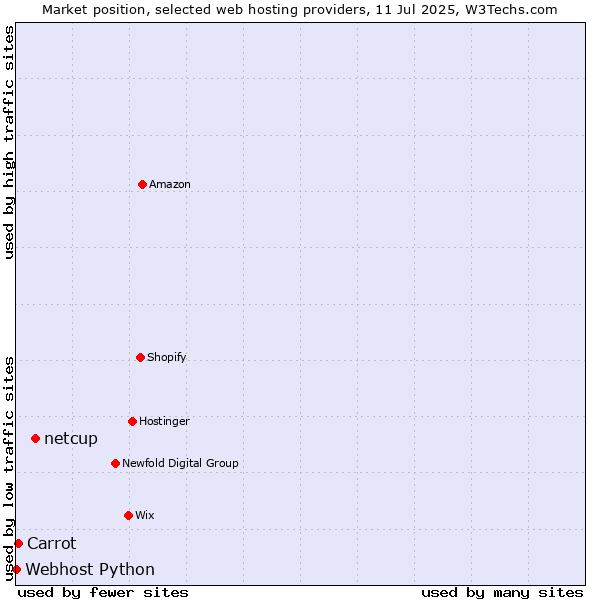 Market position of netcup vs. Carrot vs. Webhost Python