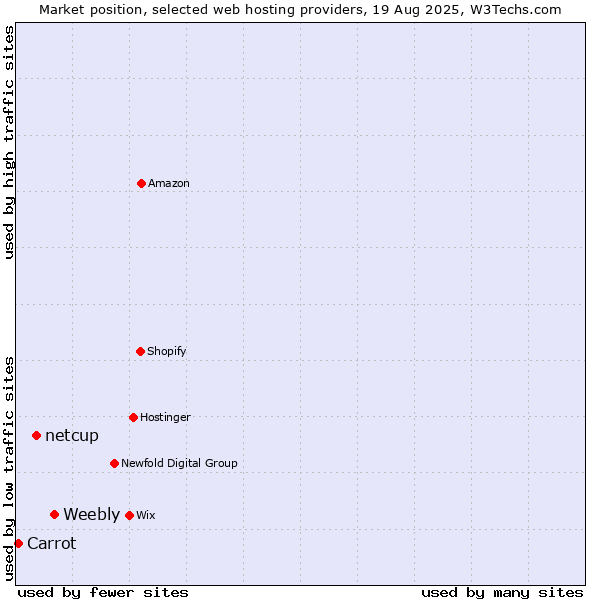 Market position of Weebly vs. netcup vs. Carrot