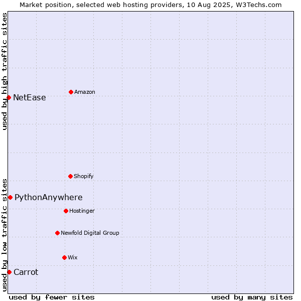 Market position of PythonAnywhere vs. Carrot vs. NetEase