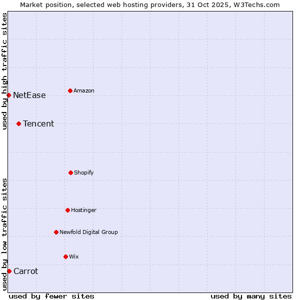 Market position of Tencent vs. Carrot vs. NetEase