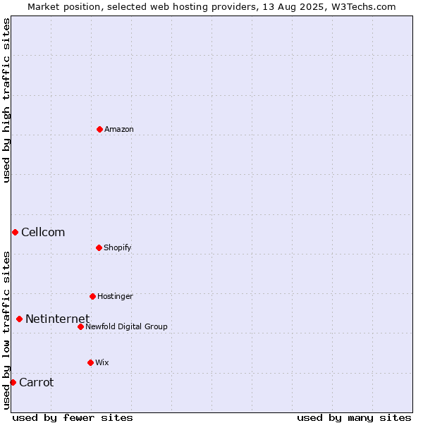 Market position of Netinternet vs. Cellcom vs. Carrot