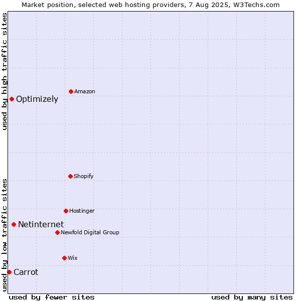 Market position of Netinternet vs. Optimizely vs. Carrot