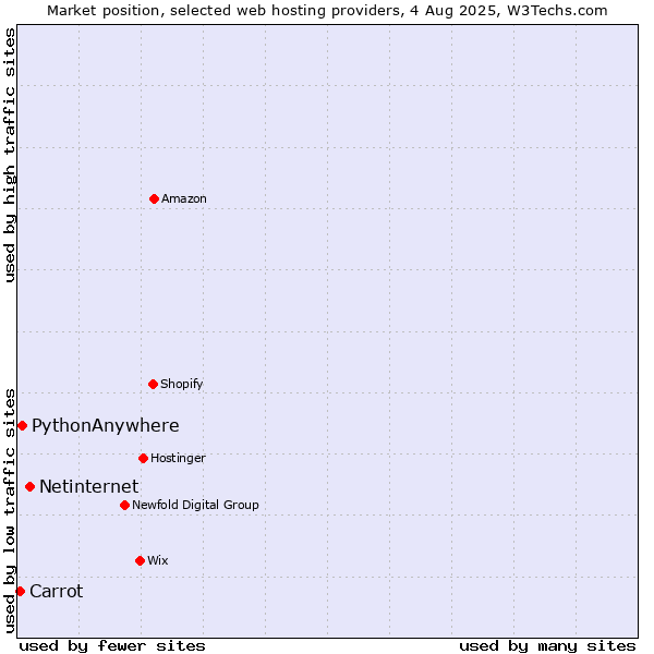 Market position of Netinternet vs. PythonAnywhere vs. Carrot