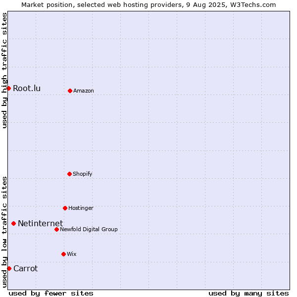 Market position of Netinternet vs. Carrot vs. Root.lu