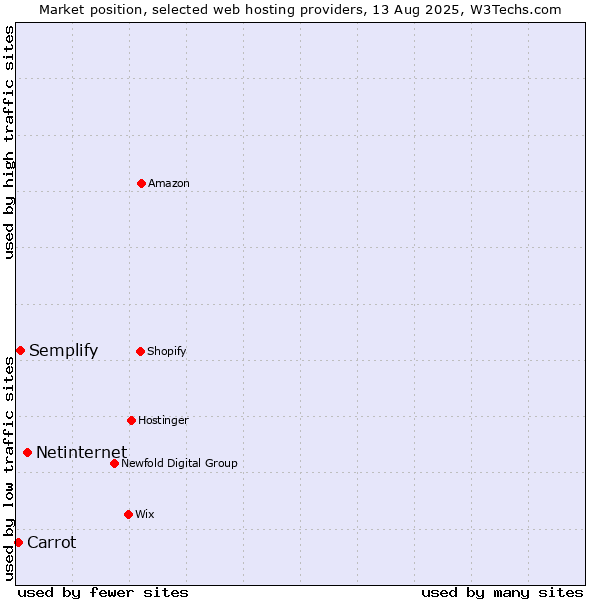 Market position of Netinternet vs. Semplify vs. Carrot