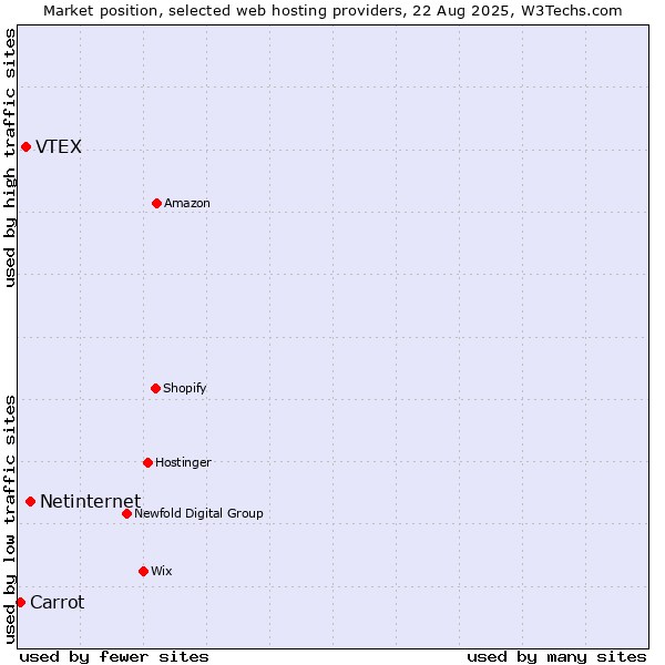 Market position of Netinternet vs. VTEX vs. Carrot
