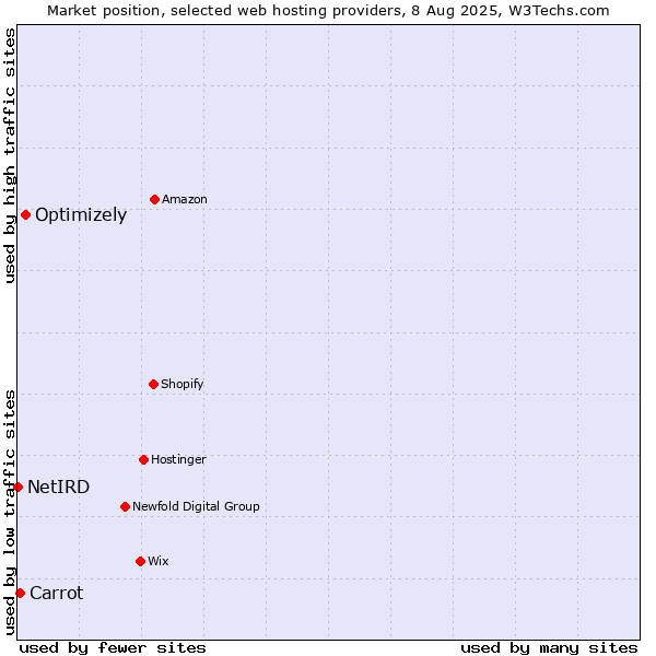 Market position of Optimizely vs. Carrot vs. NetIRD