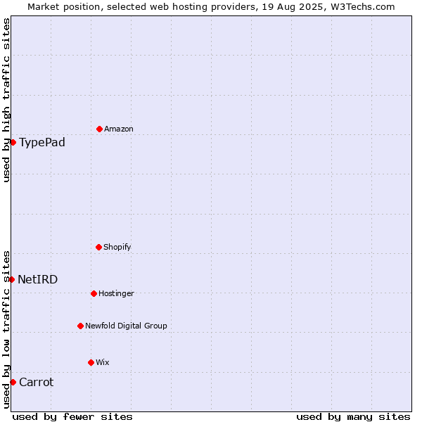 Market position of Carrot vs. TypePad vs. NetIRD